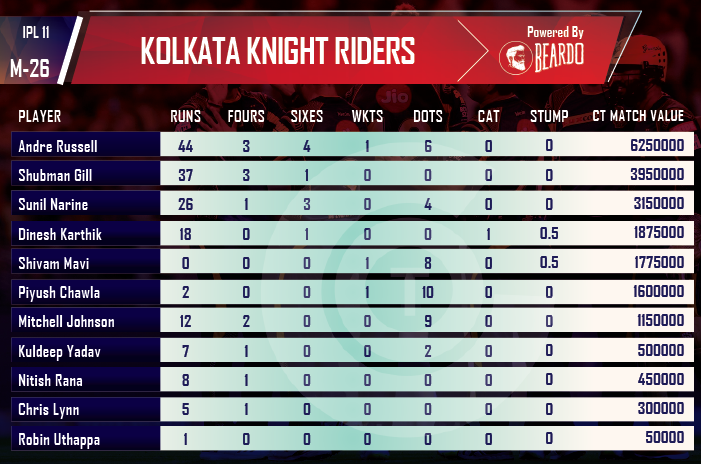 ipl-2018-DD-vs-KKR-player-performances-and-rating-kolkata-knight-riders