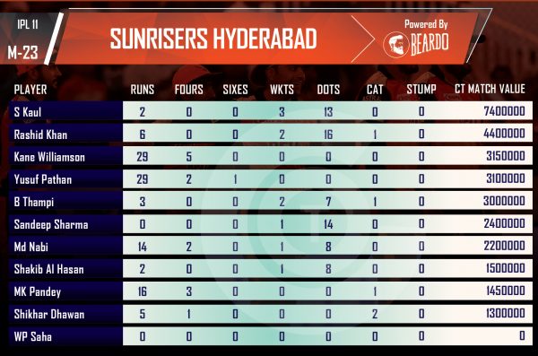 ipl-2018-MI-vs-SRH--TOP-PERFORMERS--player-value-IPL-SUNRISERS-HYDERABAD