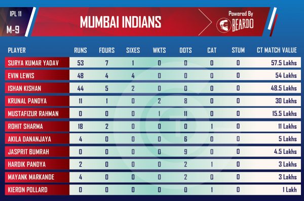 ipl-2018-MIvDD-Performer-of-the-day-player-value-IPL-MUMBAI-INDIANS