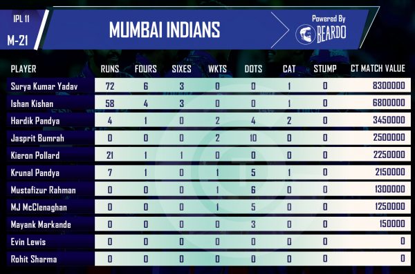 ipl-2018-RR-vs-MI-TOP-PERFORMERS--player-valueS-IPL-MUMBAI-INDIANS