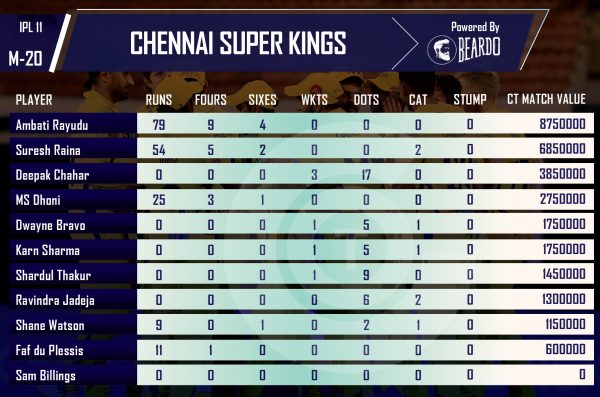 ipl-2018-SRH-vs-CSK--Performer-of-the-day-player-valueS-IPL-CHENNAI-SUPER-KINGS