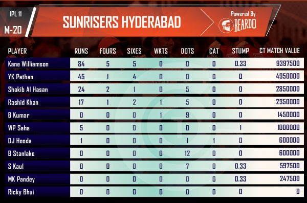 ipl-2018-SRH-vs-CSK--Performer-of-the-day-player-valueS-IPL-SUNRISERS-HYDERABAD