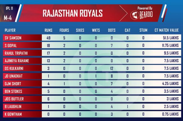 ipl-2018-rshVrr2-Performer-of-the-day-player-value-rajasthan-royals