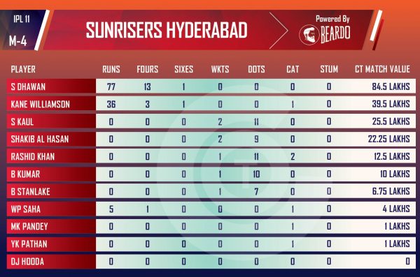 ipl-2018-rshVrr2-Performer-of-the-day-player-value-sunrisers-hyderabad-IPL