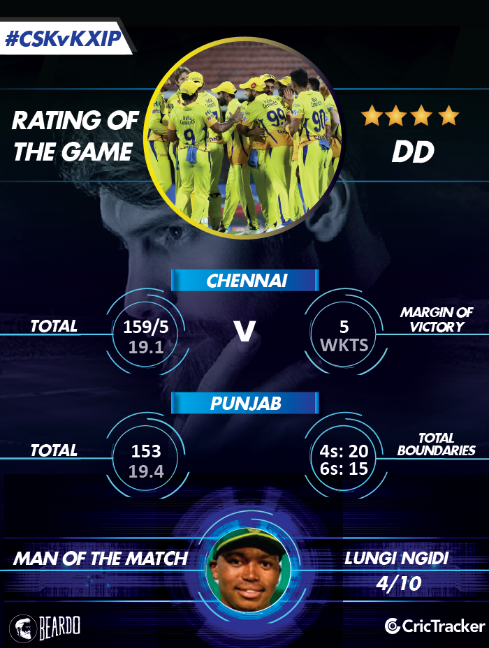 IPL2018-CSK-vs-KXIP-Rating-of-the-MATCH