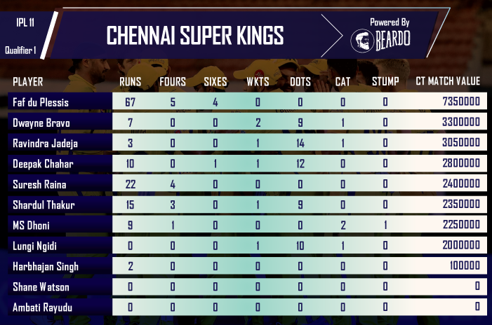 ipl-2018-SRH-vs-CSK-qualifier-1player-performance-and-ratings-Chennai-Super-Kings