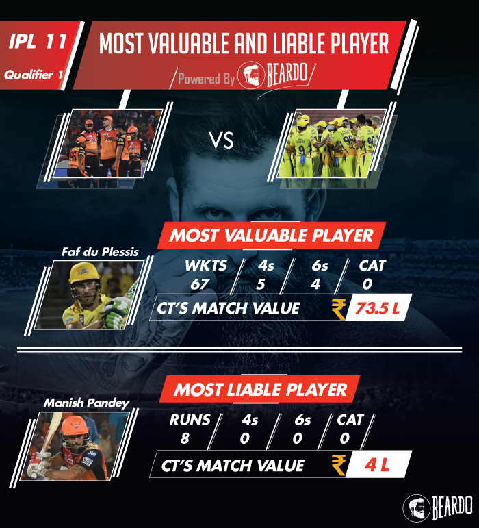 ipl-2018-SRH-vs-CSK-qualifier-1player-performance-and-ratings