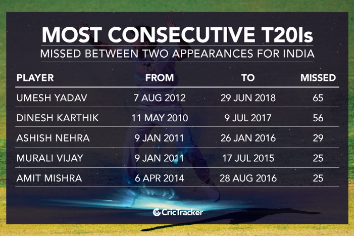 Most-consecutive-T20Is-missed-between-two-appearances-for-India