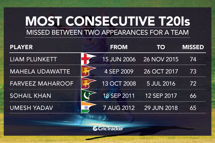 Most-consecutive-T20Is-missed-between-two-appearances-for-a-team