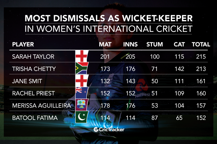 Most-dismissals-as-wicket-keeper-in-Womens-International-cricket