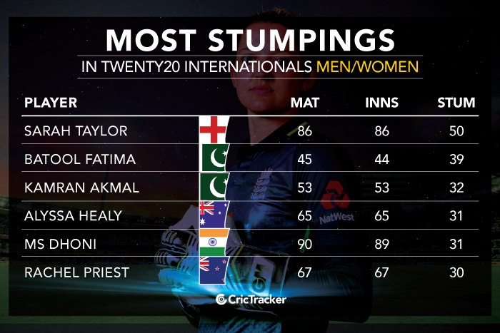 Most-stumping-in-Twenty20-Internationals-(Men-Women)