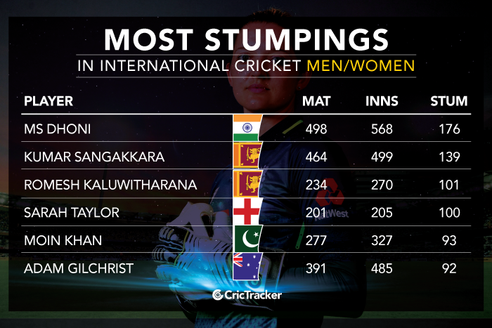Most-stumpings-in-International-cricket-(MenWomen)