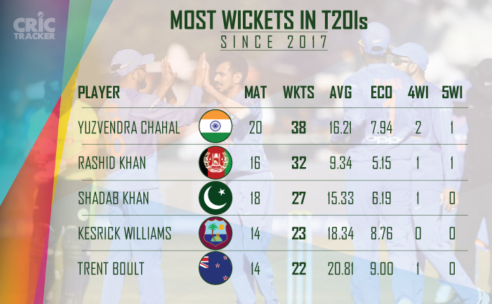 Most-wickets-in-T20I-cricket-since-2017