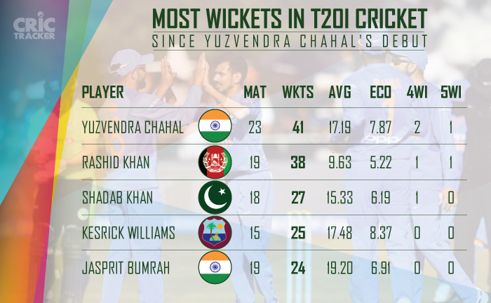 Most-wickets-in-T20I-cricket-since-Yuzvendra-Chahal-s-debut