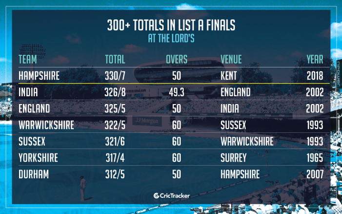 300+-totals-in-List-A-Finals-at-the-Lord-s