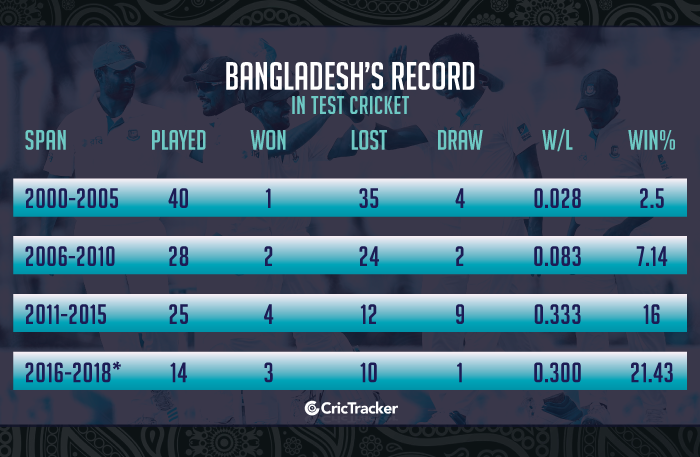 Bangladeshs-record-in-Test-cricket