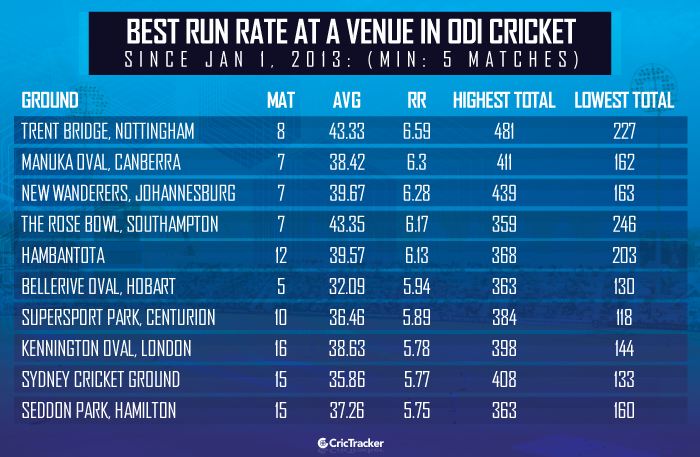 Best-run-rate-at-a-venue-in-ODI-cricket-since-Jan-1,-2013-(Min-5-matches)