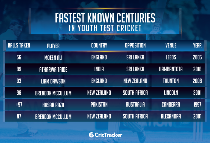 Fastest-known-centuries-in-Youth-Test-cricket