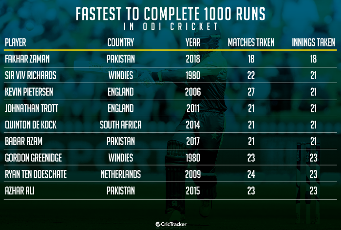 Fastest-to-complete-1000-runs-in-ODI-cricket