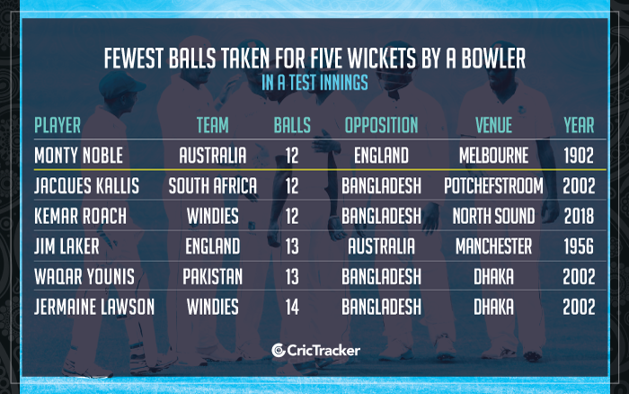 Fewest-balls-taken-by-a-bowler-for-five-wickets-in-a-Test-innings
