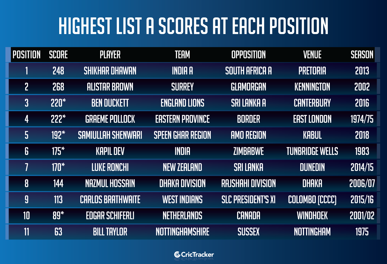Highest-List-A-scores-by-each-position