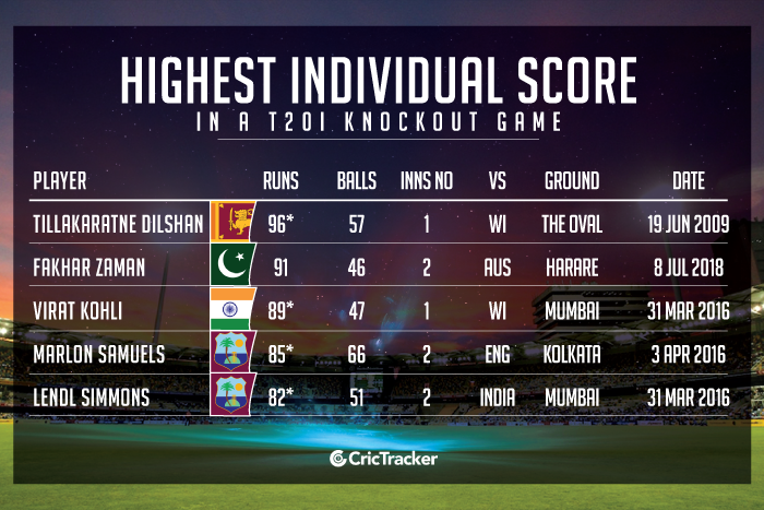 Highest-individual-score-in-a-T20I-knockout-game