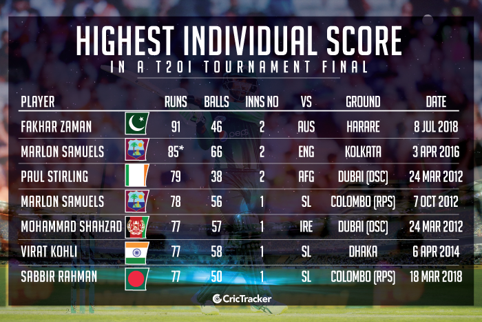 Highest-individual-score-in-a-T20I-tournament-final