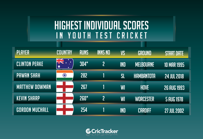 Highest-individual-scores-in-Youth-Test-cricket