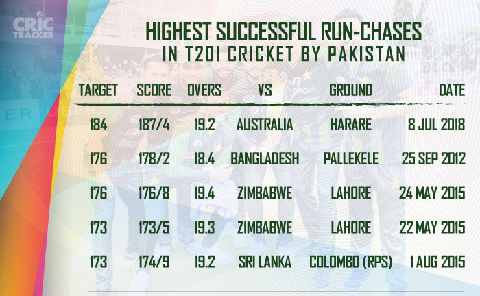 Highest-successful-run-chases-in-T20I-cricket-by-Pakistan