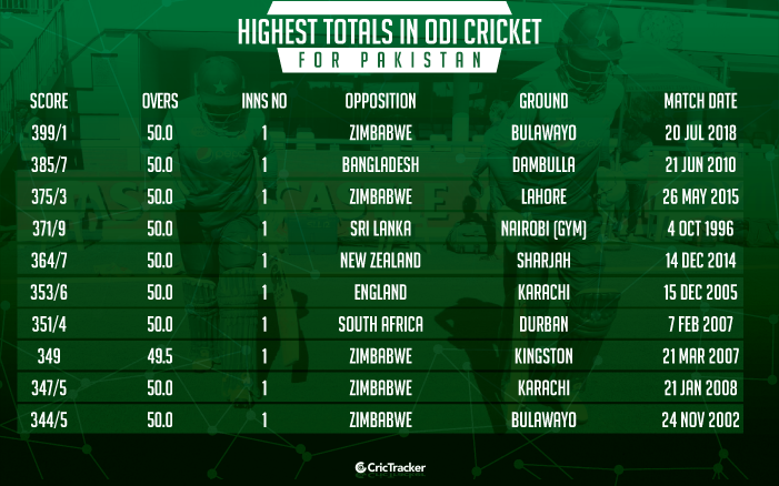 Highest-totals-in-ODI-cricket-for-Pakistan