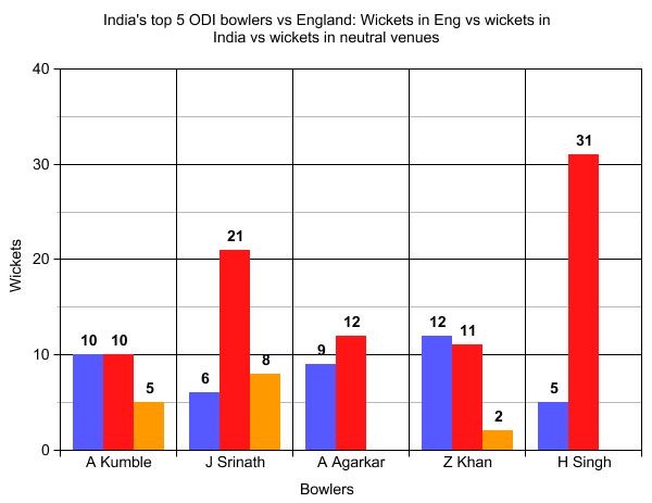 India's top 5 ODI bowlers vs England