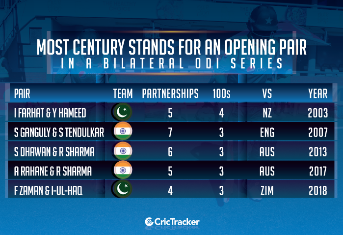 Most-century-stands-for-an-opening-pair-in-a-bilateral-ODI-series
