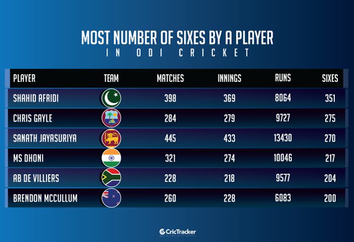 Most-number-of-sixes-by-a-player-in-ODI-cricket