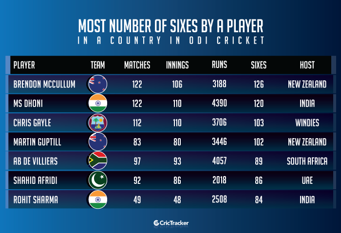 Most-number-of-sixes-by-a-player-in-a-country-in-ODI-cricket