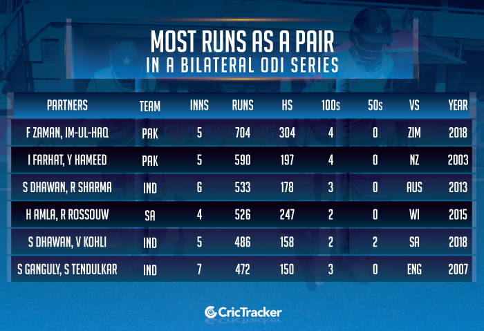 Most-runs-as-a-pair-in-a-bilateral-ODI-series