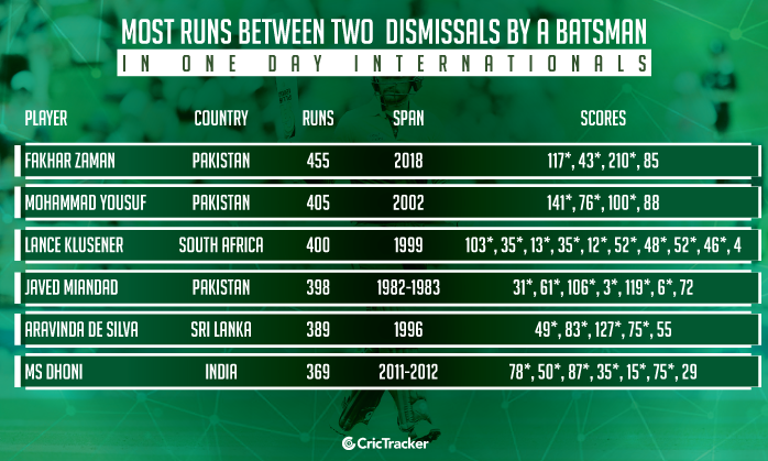 Most-runs-between-two-dismissals-by-a-batsman-in-ODI-cricket
