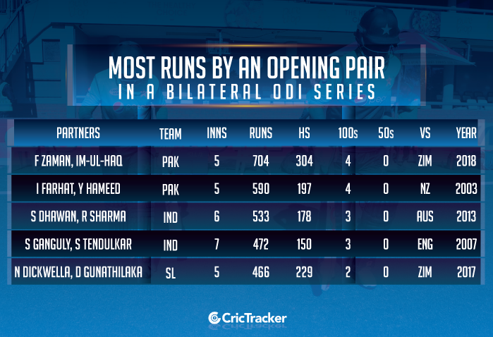 Most-runs-by-an-opening-pair-in-a-bilateral-ODI-series