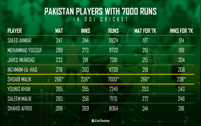Pakistan-players-with-7000-runs-in-ODI-cricket