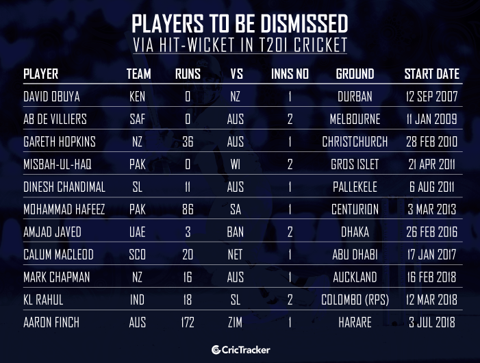 Players-to-be-dismissed-via-hit-wicket-in-T20I-cricket