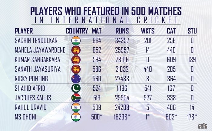 Players-who-featured-in-500-matches-in-International-cricket