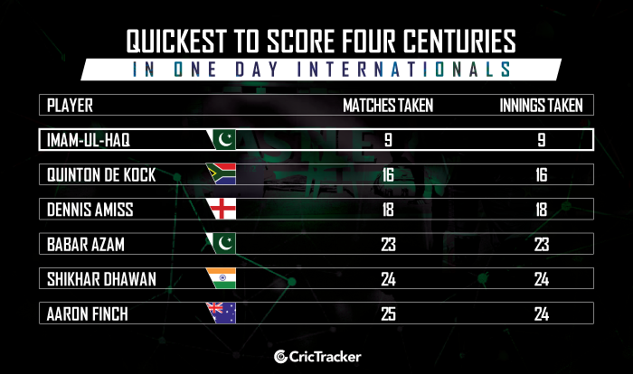 Quickest-to-score-four-centuries-in-ODI-cricket