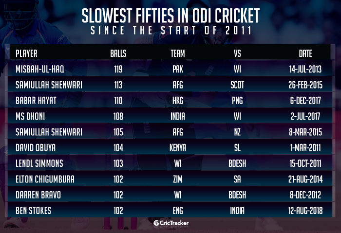 Slowest-fifties-in-ODI-cricket-since-the-start-of-2011