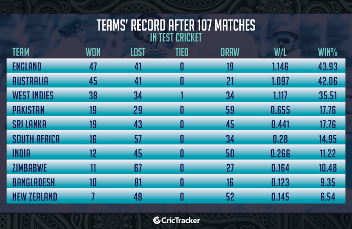 Teams-record-after-107-matches-in-Test-cricket