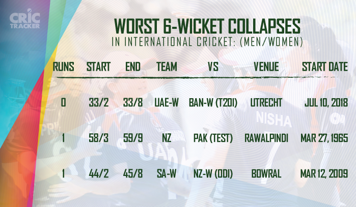 Worst-Six-wickets-collapses-in-International-cricket-Men-Women
