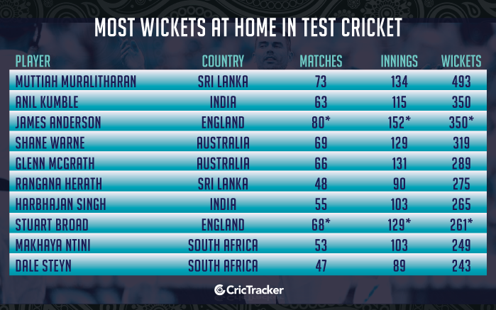 Most-wickets-at-home-in-Test-cricket