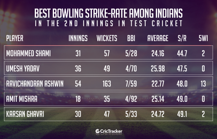 Best-bowling-strike-rate-among-Indians-in-the-2nd-innings-in-Test-cricket