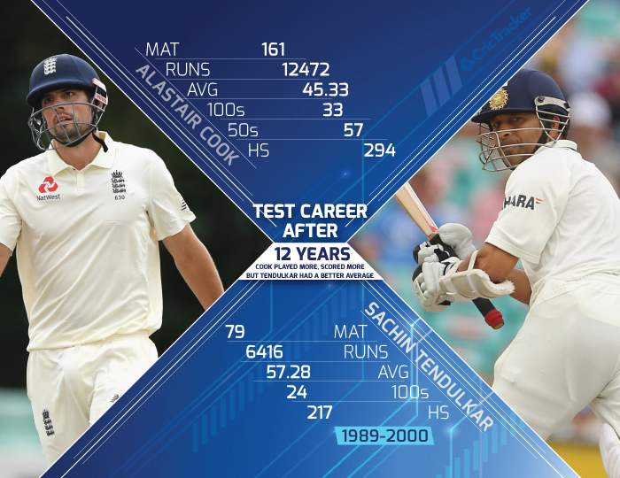 Comparison-between-Alistair-Cook-&-Sachin-Tendulkar-Test-career-after12-years