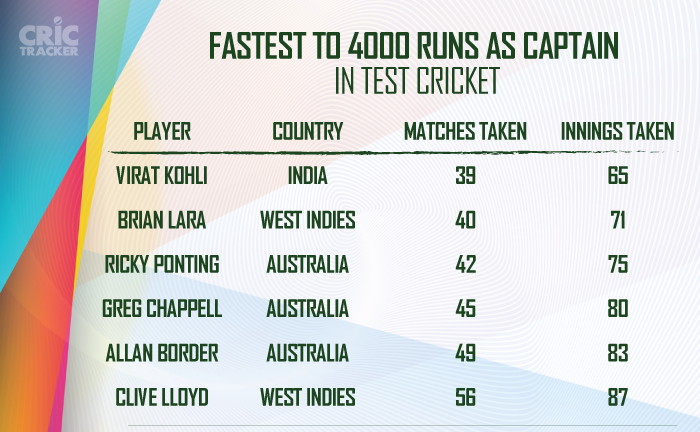 Fastest-to-4000-runs-as-captain-in-Test-cricket