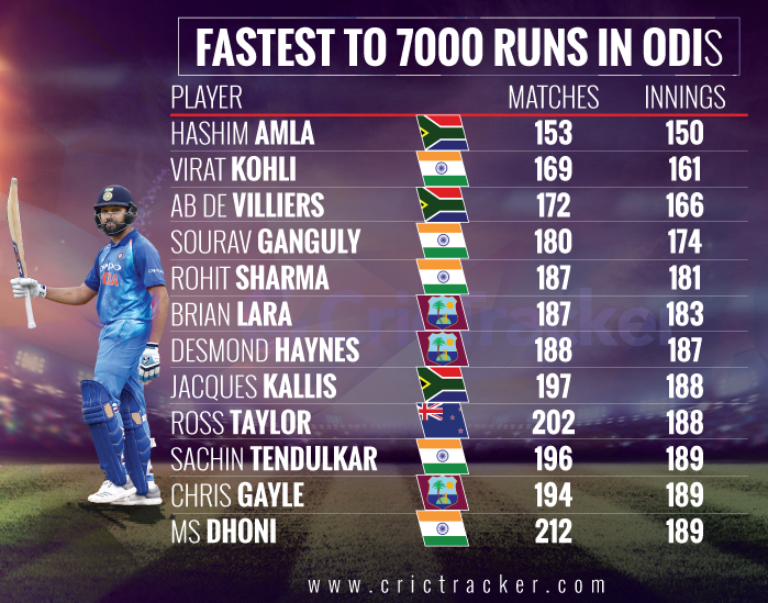 Fastest-to-7000-runs-in-ODI-cricket