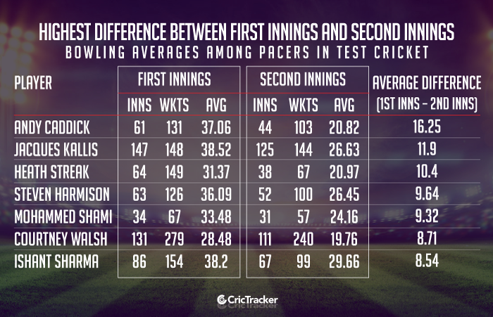 Highest-difference-between-first-innings-and-second-innings-bowling-averages-among-pacers-in-Test-cricket